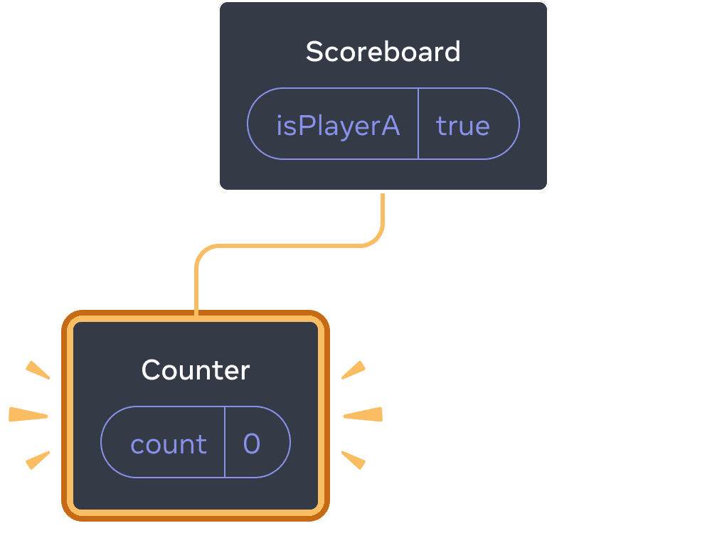 Diagram with a tree of React components. The parent is labeled 'Scoreboard' with a state bubble labeled isPlayerA with value 'true'. The only child, arranged to the left, is labeled Counter with a state bubble labeled 'count' and value 0. All of the left child is highlighted in yellow, indicating it was added.